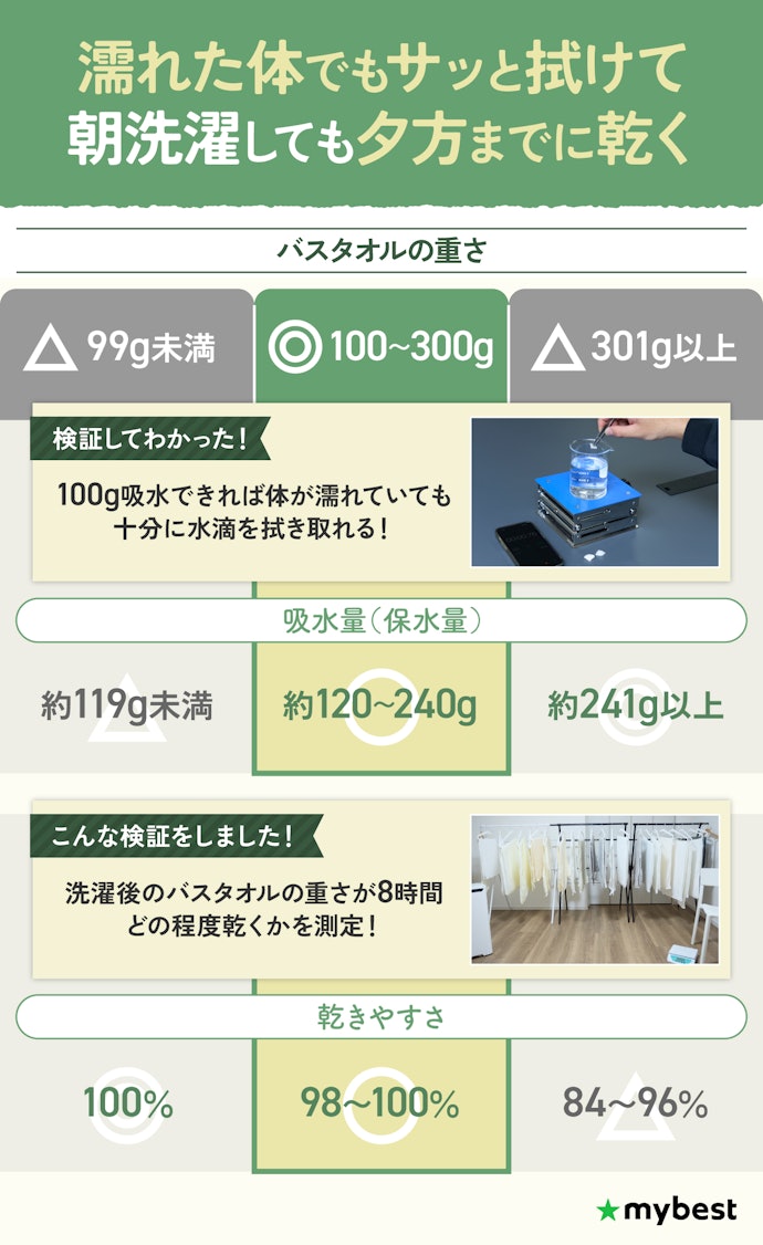 吸水力と乾きやすさが両立したものを探すなら、重さ100〜300gのものを選ぼう