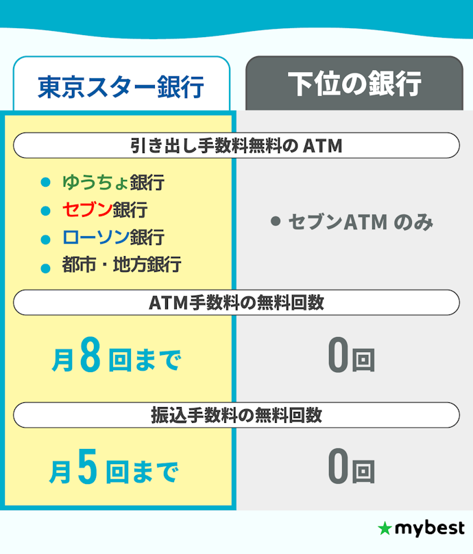 出金や振込にかかる費用を抑えたいなら無料回数をチェック