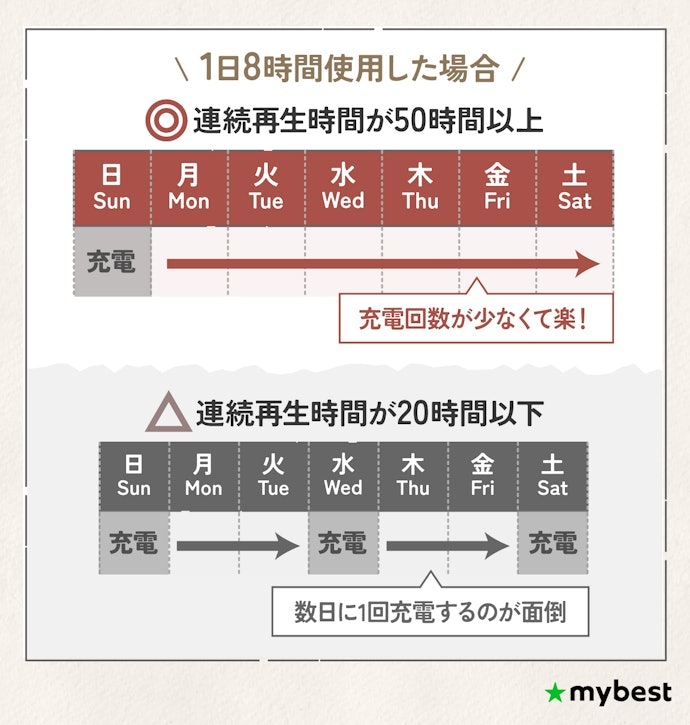 充電の手間を減らすなら、連続再生時間が50時間以上あるものがおすすめ