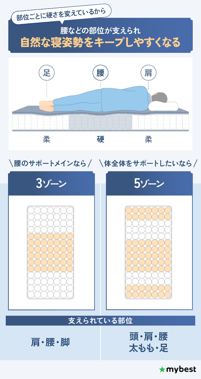 腰やお尻の沈みが気になるなら、腰を支えるゾーニング構造に注目
