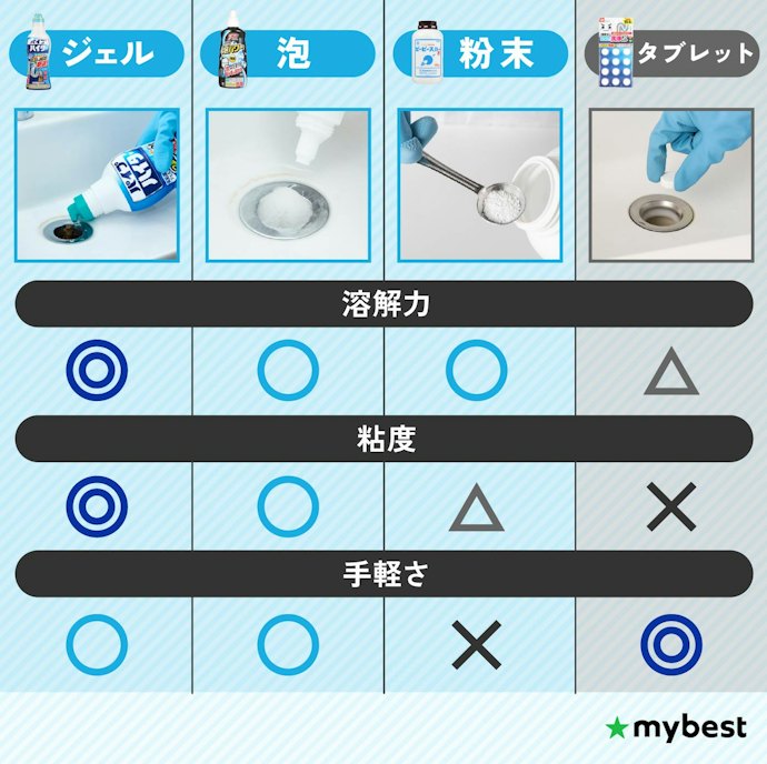 形状は主に4種類。パイプ全体をしっかり掃除するならジェル・泡がおすすめ