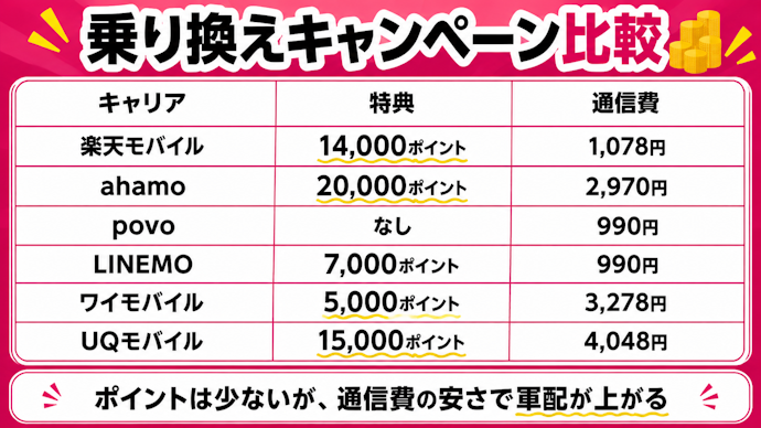 乗り換えは他社のほうがポイント高い場合もあるが、通信費の安さで三木谷キャンペーンに軍配が上がる