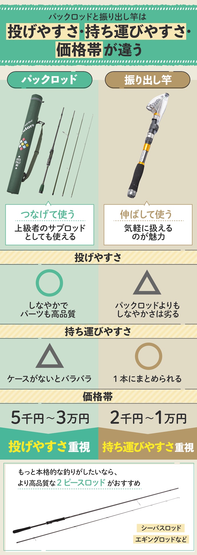 アブガルシア ソルティスタイル カラーズ STCS-774LTをレビュー