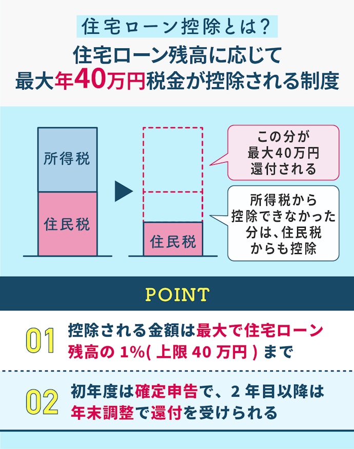 住宅ローン控除を活用する