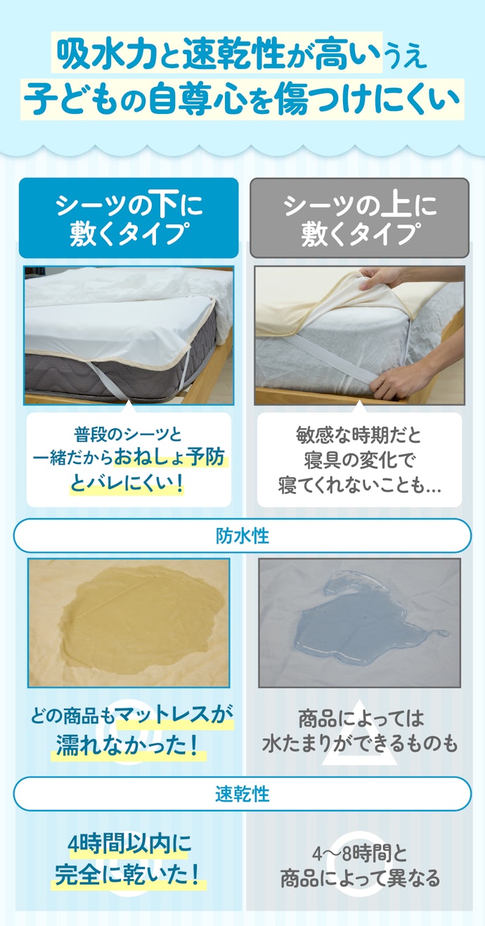子どもが寝具の変化に気づきにくい、シーツの下に敷くタイプがおすすめ