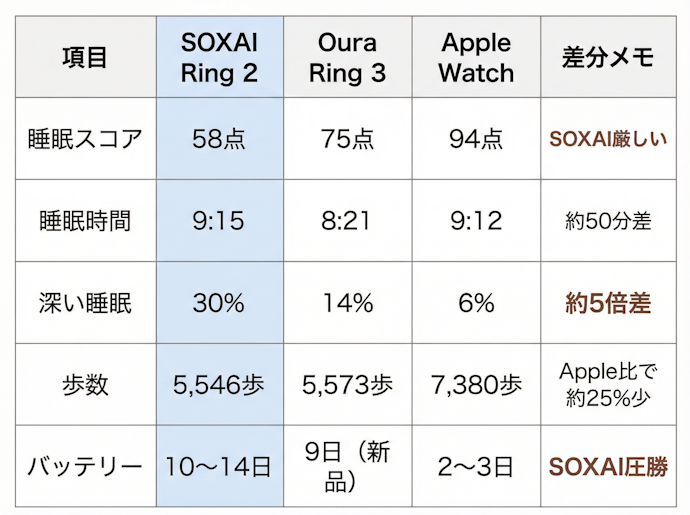 2週間同時装着の比較データ(平均値)
