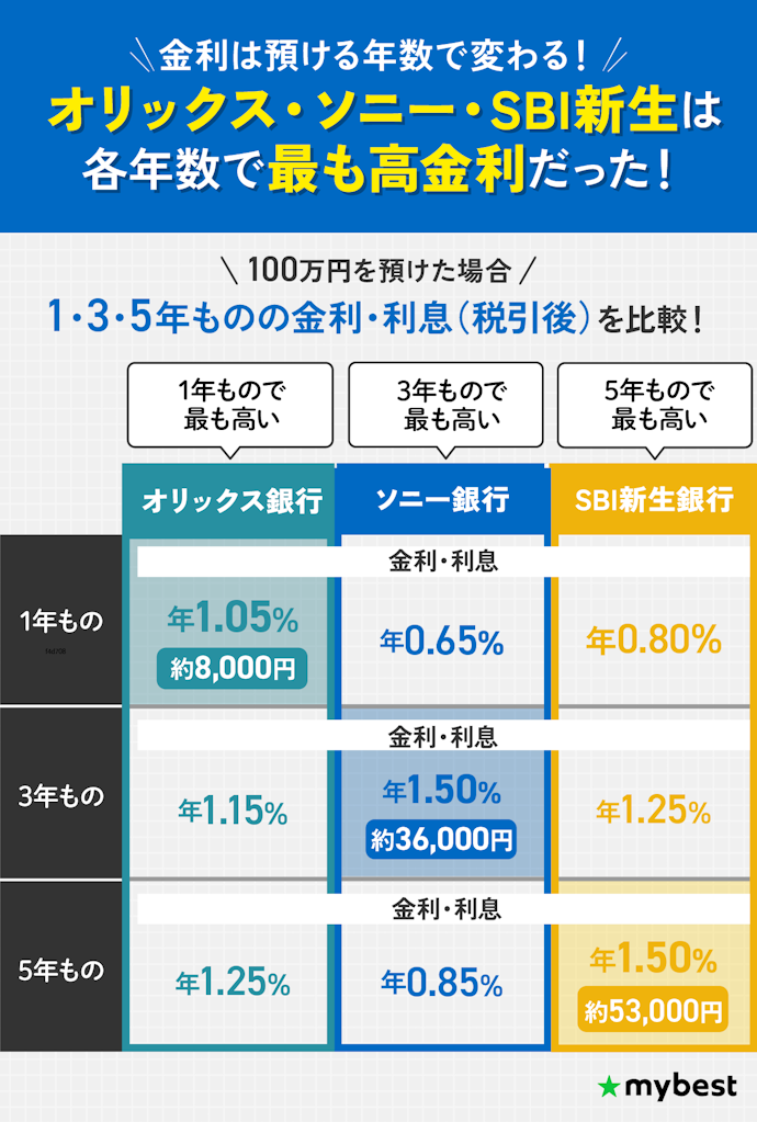 1年もの・3年もの・5年ものなど、預ける年数で金利が高い銀行が変わる