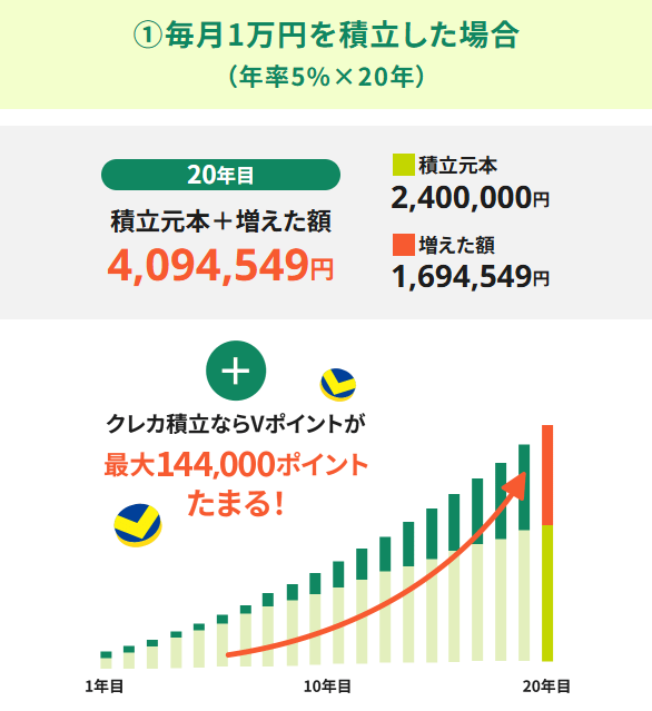 SBI証券のクレカ積立で使えるクレジットカードは何がある?どれが一番お得?