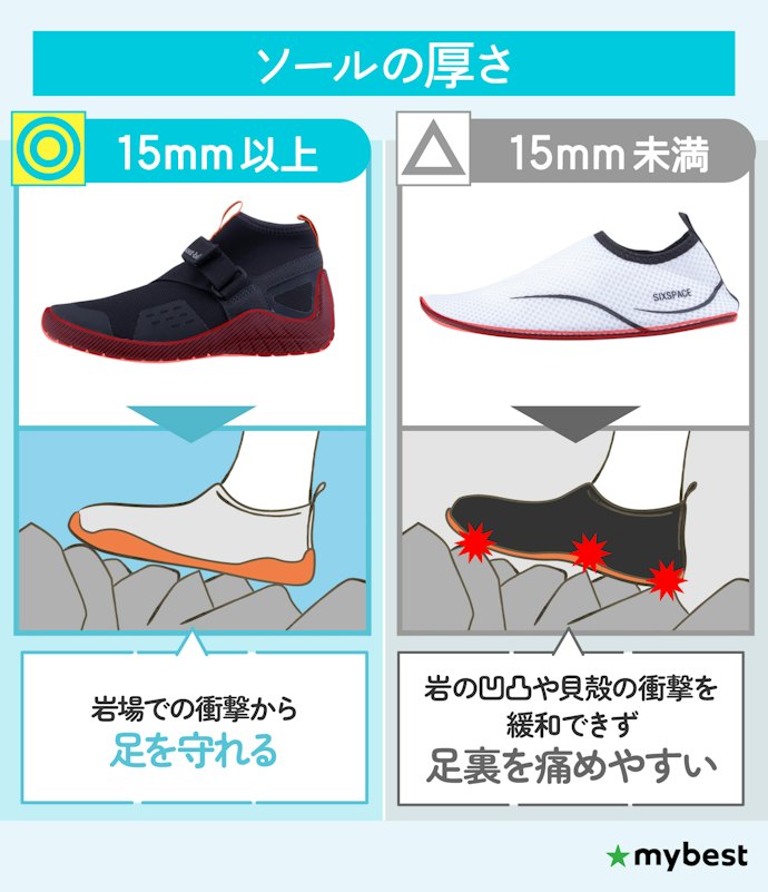 貝殻や岩から足を守るために、ソールの厚みは15mm以上が目安