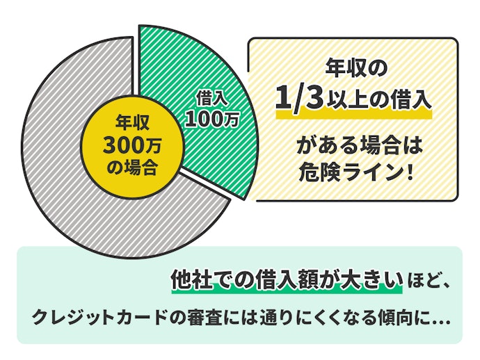現在の借入状況:年収の1/3以上の借入は基本NG