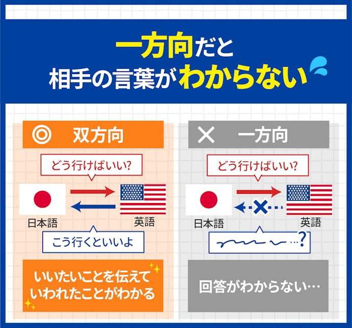 会話するためには、お互いの言語を翻訳できる双方向翻訳がマスト