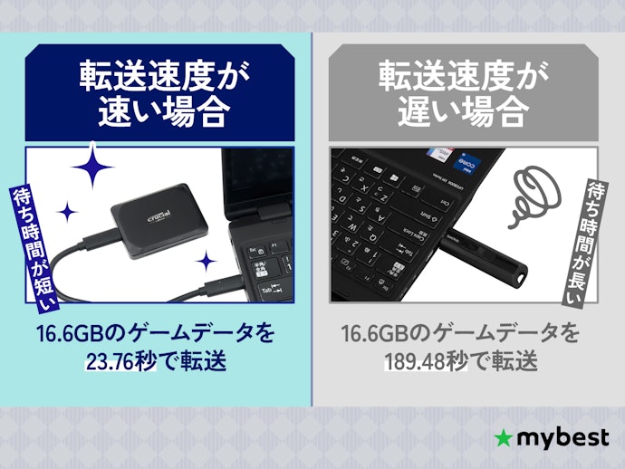 ゲームデータを頻繁に転送するなら、転送速度もチェックしよう