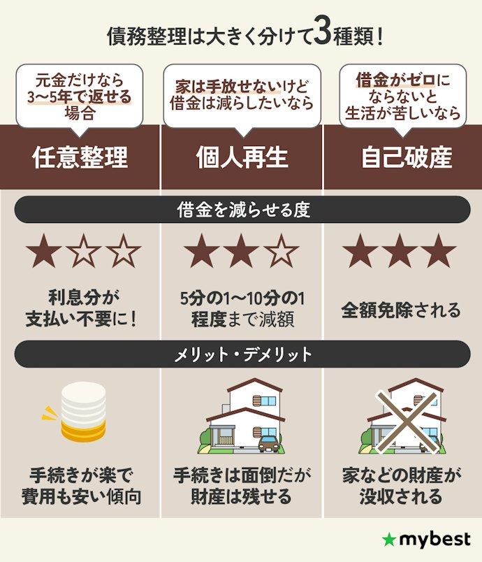 債務整理は3種類!どの手続きになりそうか確認しよう
