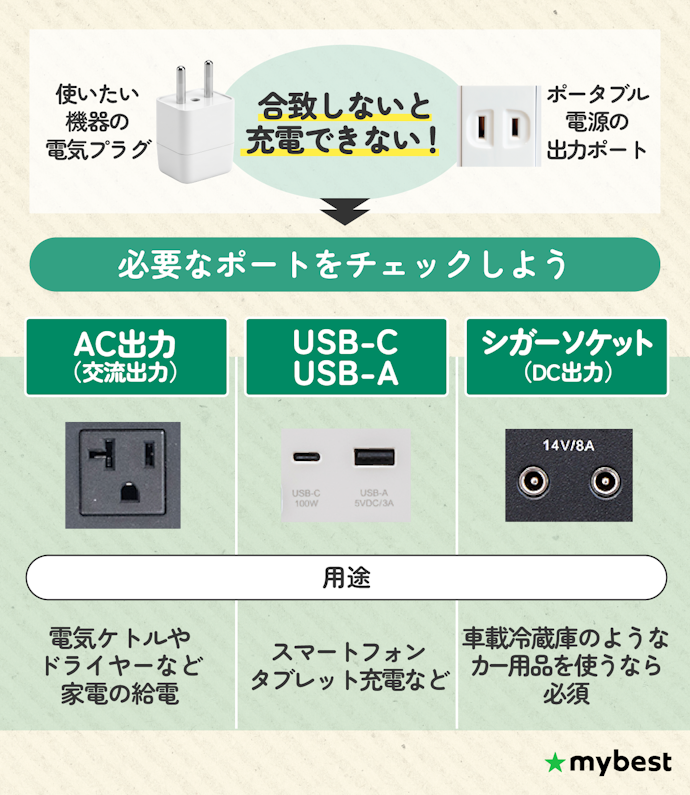 使用したいものに合わせて出力ポートの種類と数を確認しよう