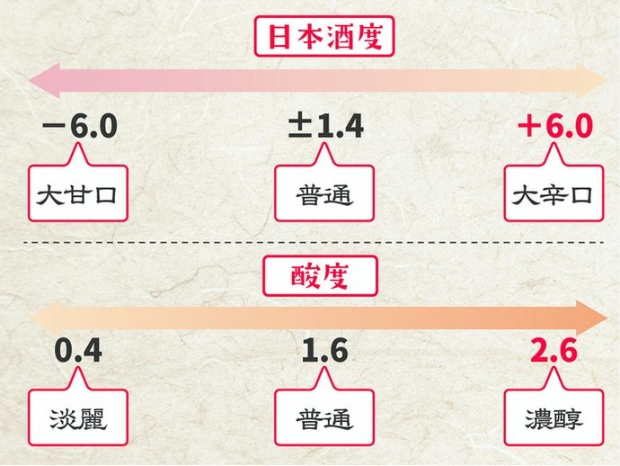 甘口・辛口とは?