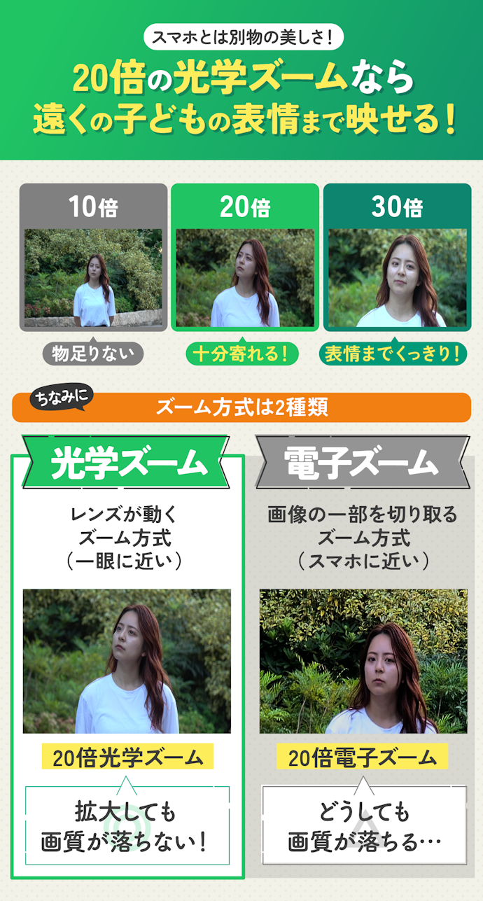 シーンに合わせてズーム方式・倍率もチェック!「光学式×20倍」以上がおすすめ