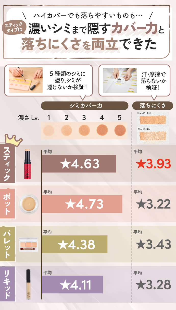 濃いシミをピンポイントで隠しつつ、落ちにくさも重視するならスティックタイプがおすすめ!