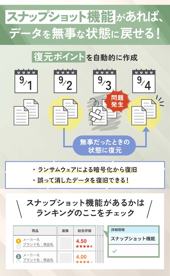 ④ ランサムウェアやデータ障害に備えるならスナップショット対応のNASがおすすめ