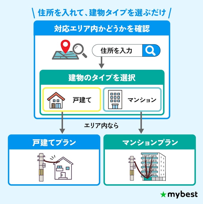 【STEP1】まずは自分が契約できる光回線かどうかを確認しよう