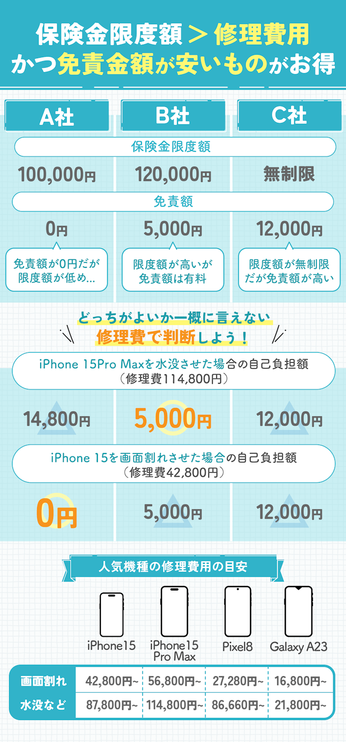自己負担額が安く済むよう、保険金限度額が高く、免責額が低いものを選ぼう