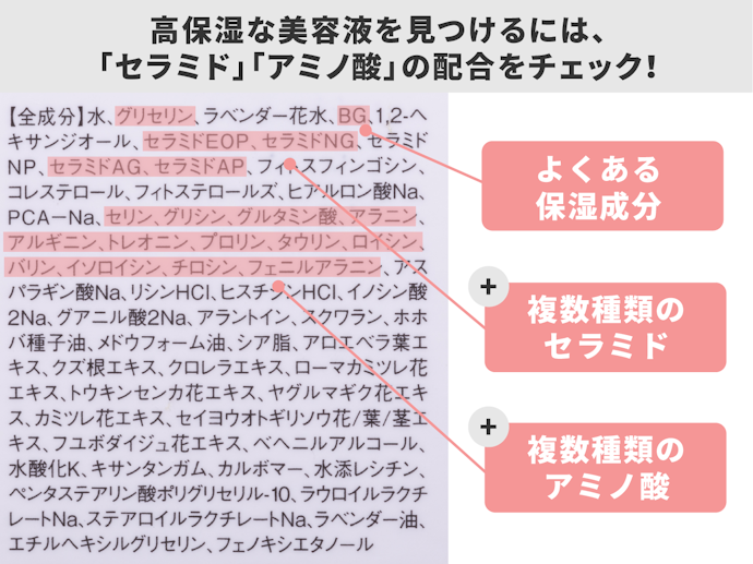 「セラミド」「アミノ酸」を補給してうるおいを逃しにくい肌に