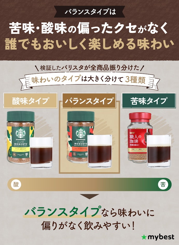 おいしいインスタントコーヒーを選ぶなら、まずはクセのないバランスタイプがおすすめ