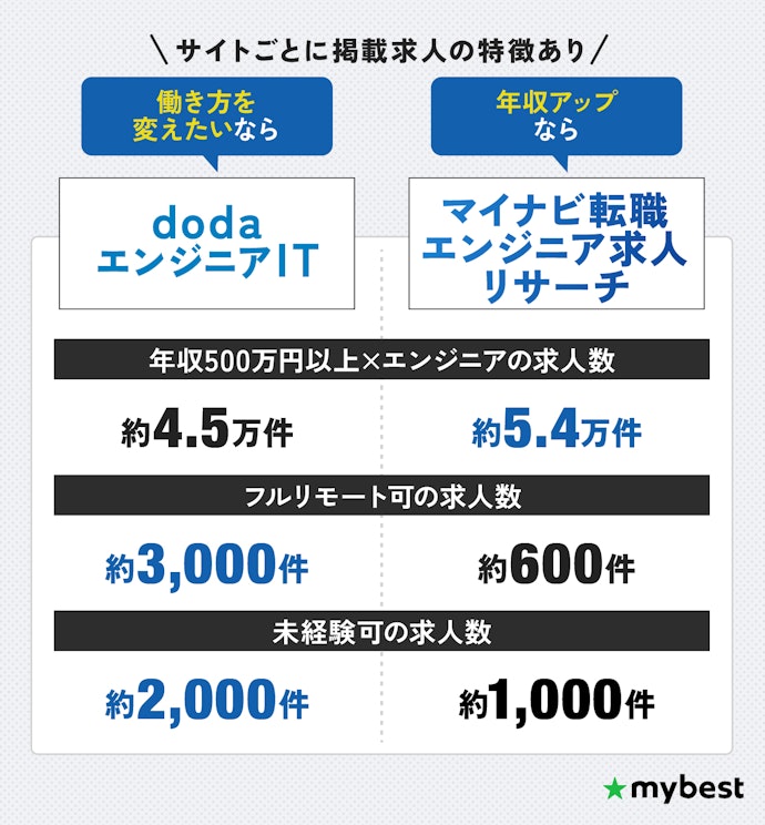 希望条件の求人数を確認しよう!
