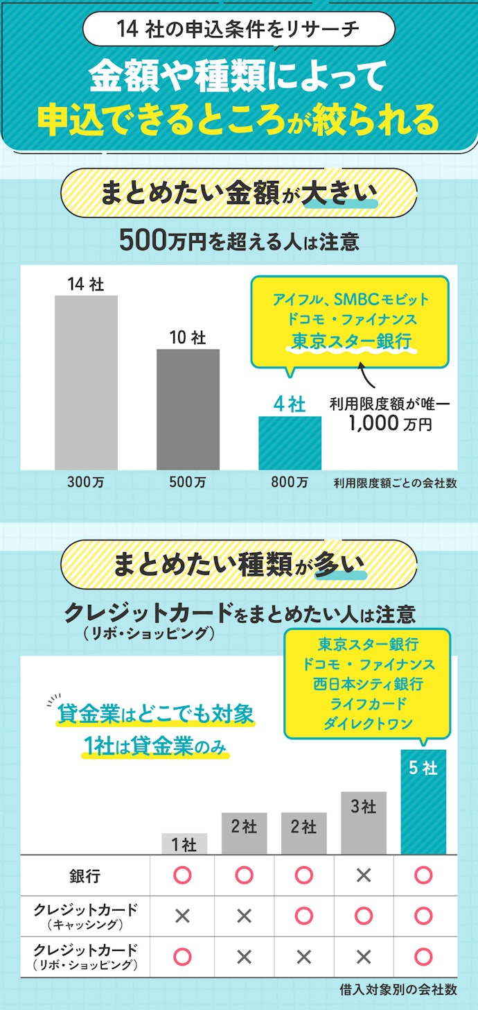 借入の金額や種類が多いなら申込条件を必ずチェックして