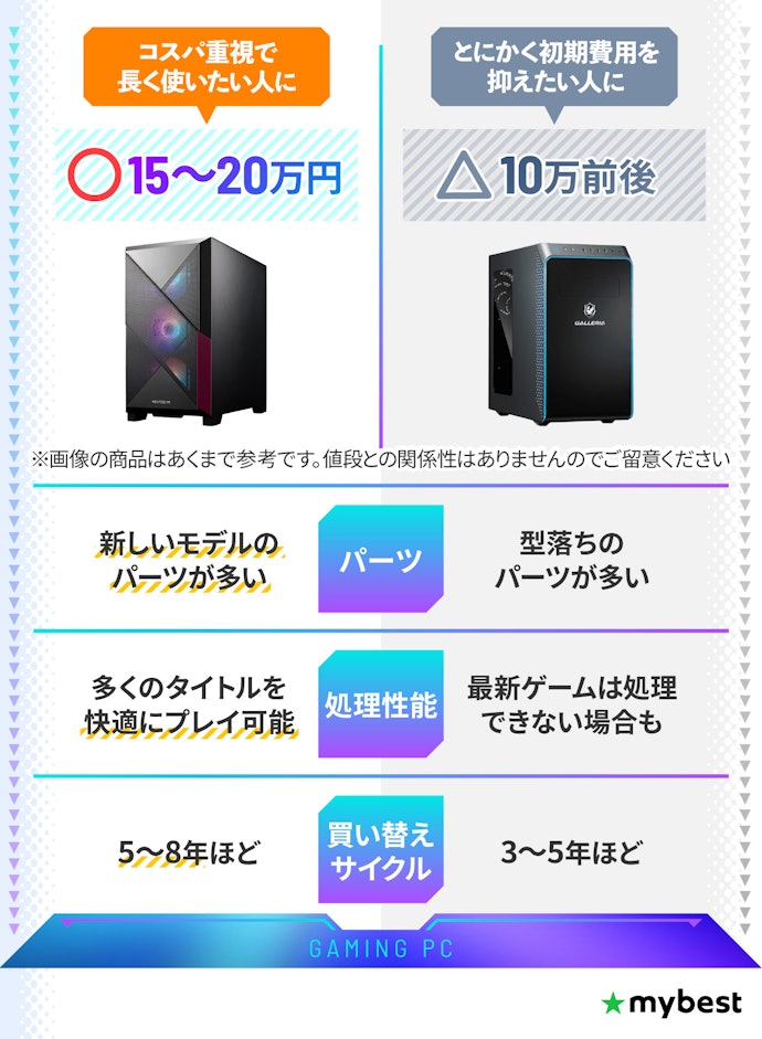 はじめてのゲーミングPCなら価格帯は15~20万程度で十分