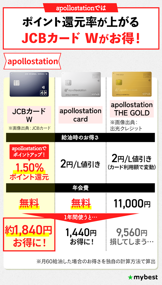 apollostationで給油するなら、ポイント還元率が上がるカードをチェック