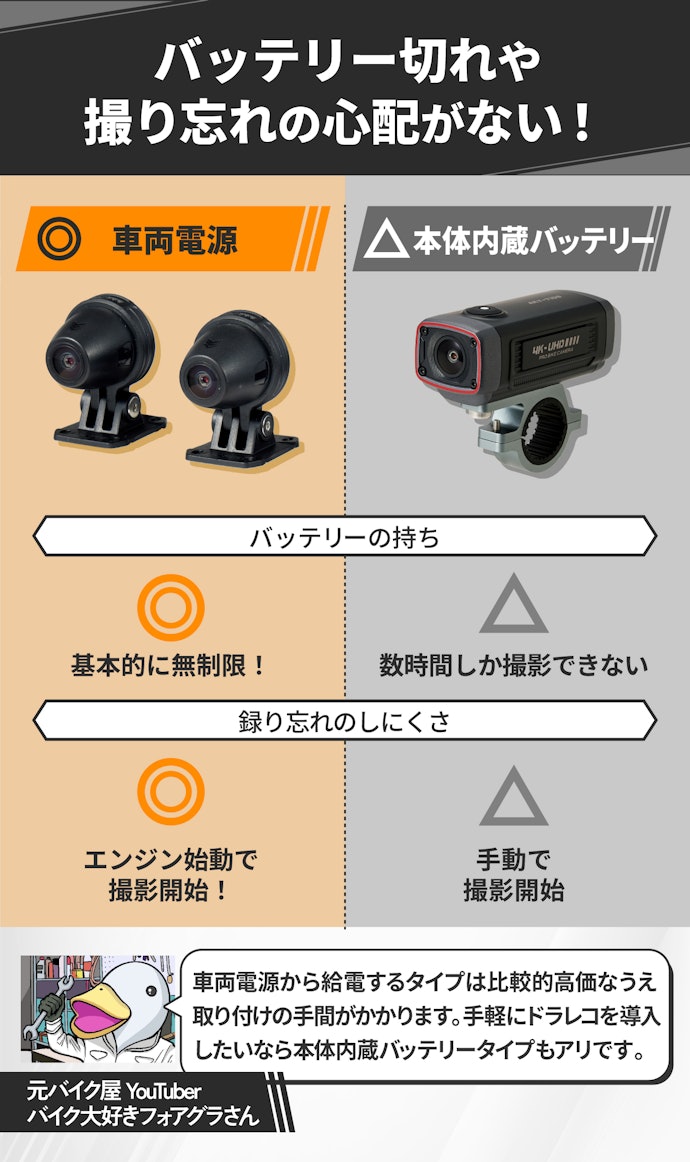 バイク用ドラレコは大きく分けて2種類。車両電源から給電するタイプがおすすめ