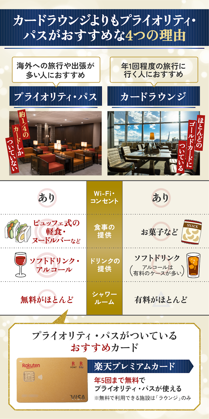 海外の空港ラウンジを利用したいなら、プライオリティ・パスやラウンジ・キーが付帯しているゴールドカードがおすすめ