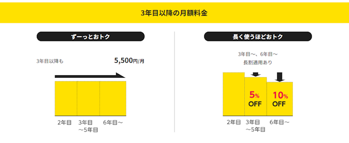 ③契約期間の縛りがあるかどうか確認しよう
