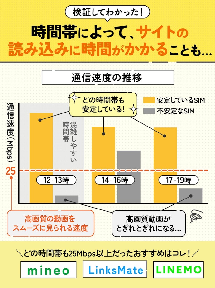 月5GB使うなら、通信速度がいつでも25Mbpsだった格安SIM(格安スマホ)がおすすめ