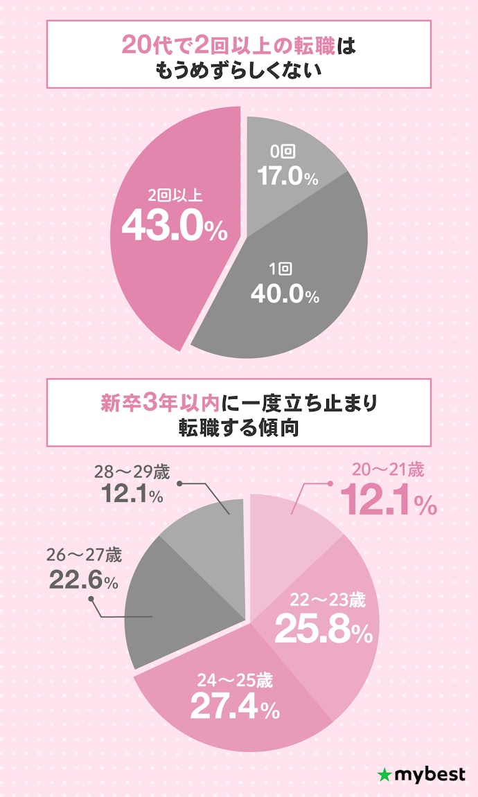 20代女性がこれまで転職した回数は?転職のタイミングはいつ?
