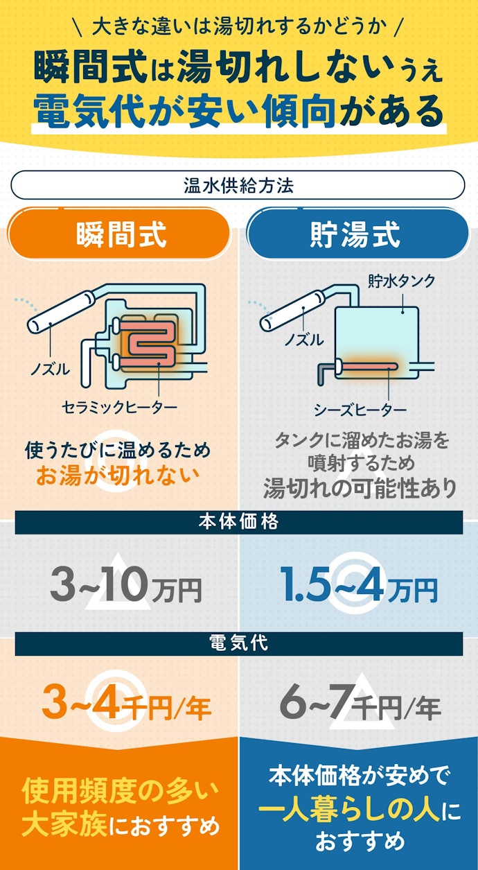 温水洗浄便座のタイプは2種類。大家族で使うなら瞬間式がおすすめ