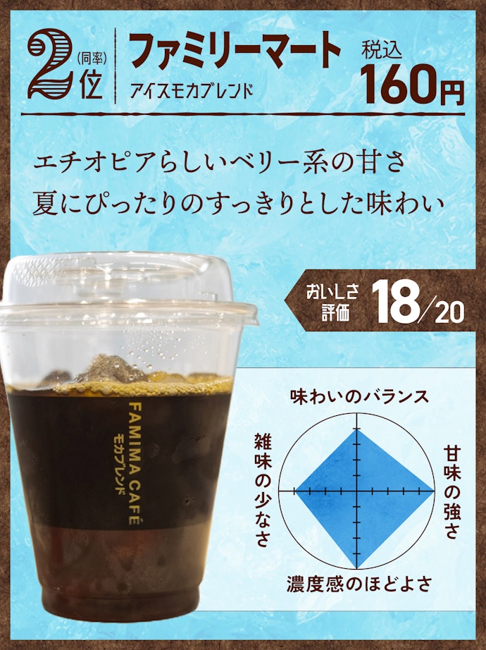 2位(同率):ファミリーマート アイスモカブレンド
