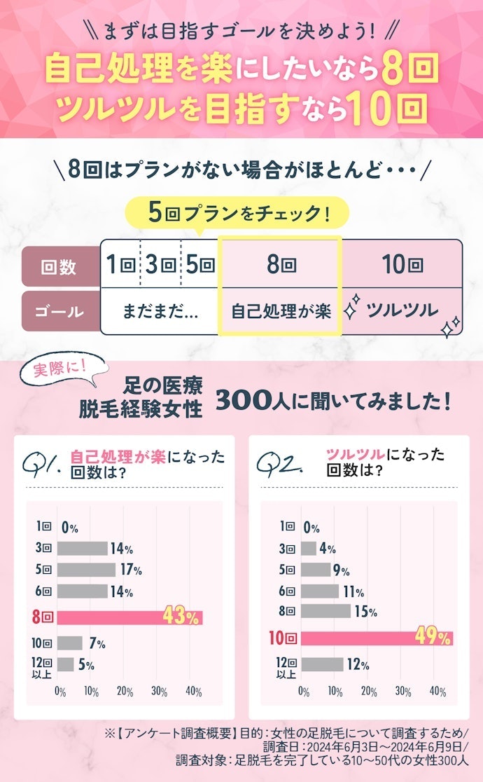 5回プランから始めるのがおすすめ!料金の安さとレーザーの種類を確認しよう