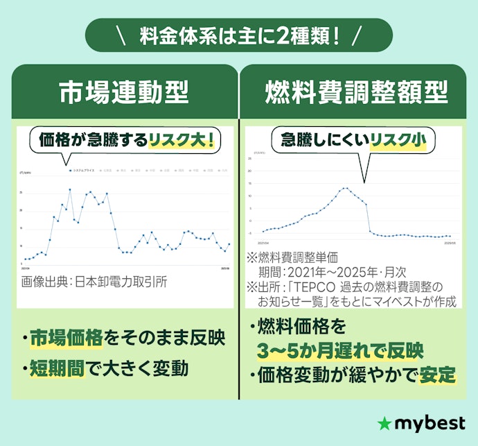 電気代高騰リスクを避けるなら、燃料費調整額型を選ぼう