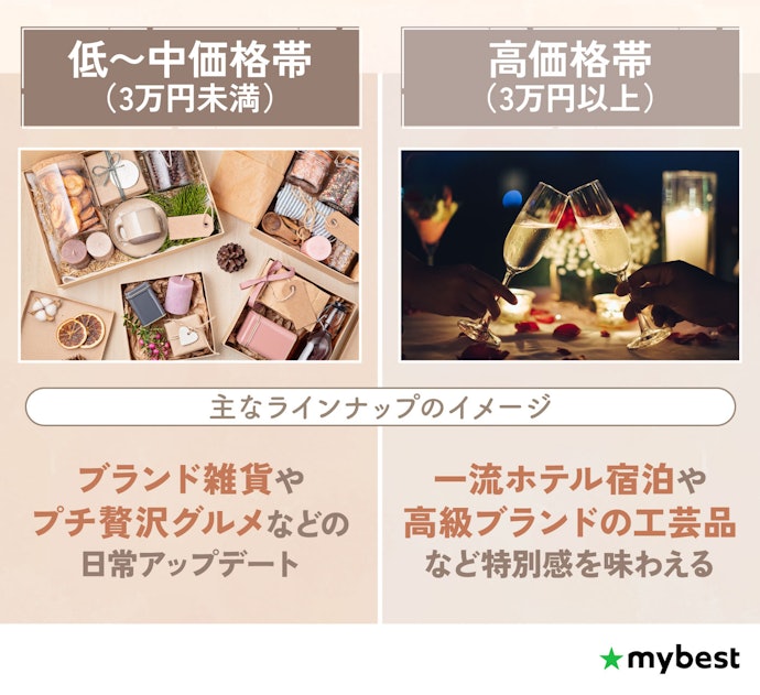 予算を守りつつ、相手に最適な価格帯のカタログギフトを贈ろう