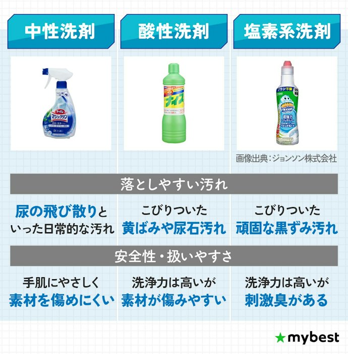 トイレ汚れの種類によって洗剤を選ぼう