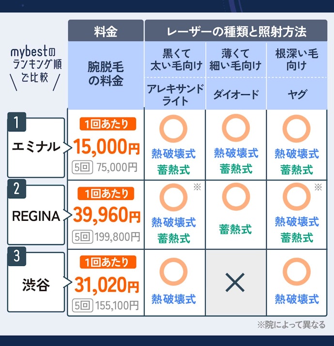 効果に期待するなら脱毛5回の料金が安く、レーザーが3種類使えるクリニックを選ぼう!