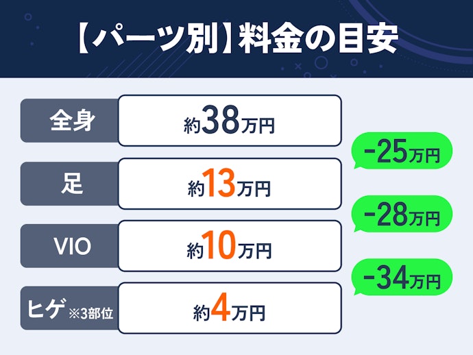 安く脱毛したいなら、とくに脱毛したい部位に絞るのもひとつの手
