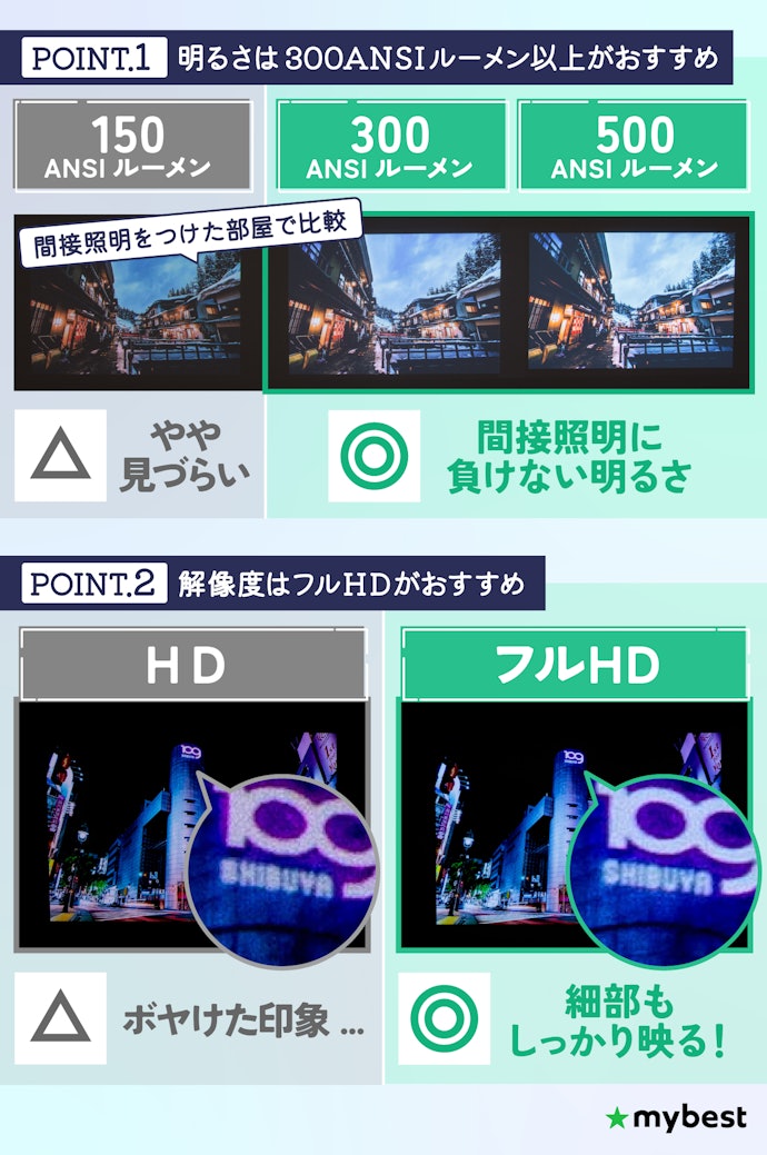 天井投影なら明るさはANSI300ルーメン、解像度はフルHDが目安