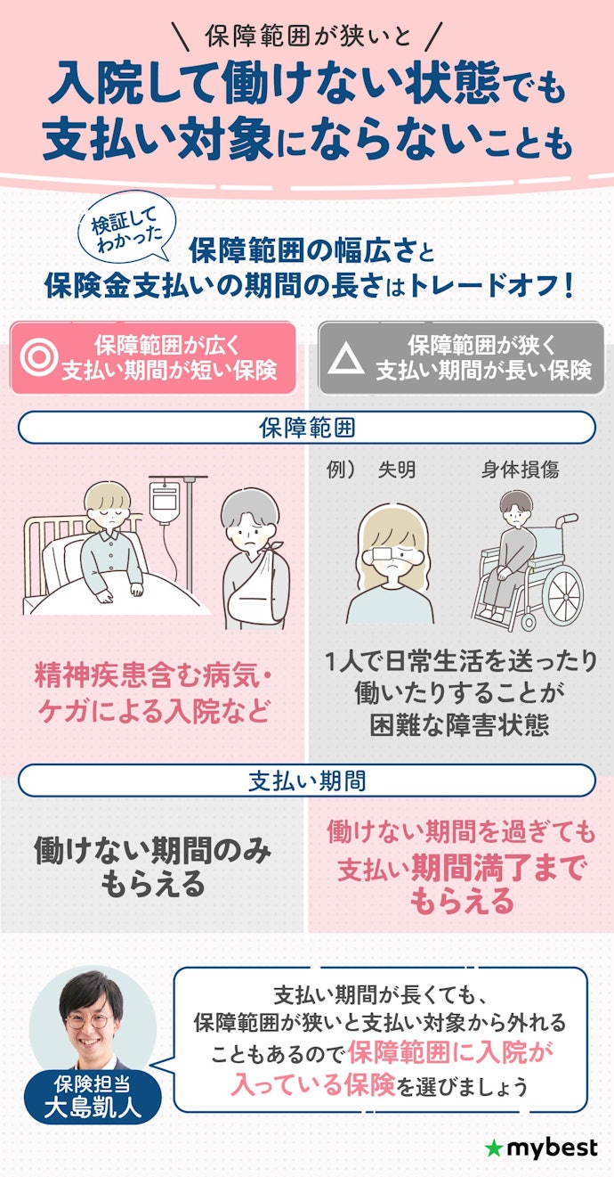 保障範囲の広さが最重要!入院が保障範囲内の就業不能保険を選ぼう