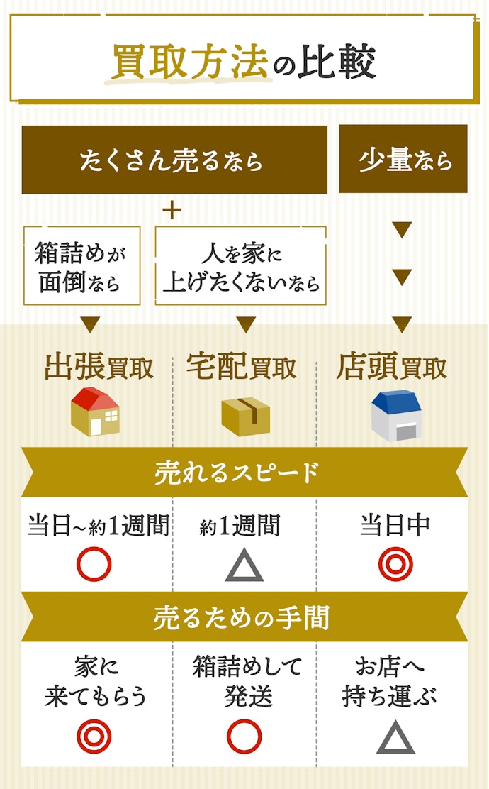 まとめてたくさん売りたいなら宅配・出張買取を利用しよう