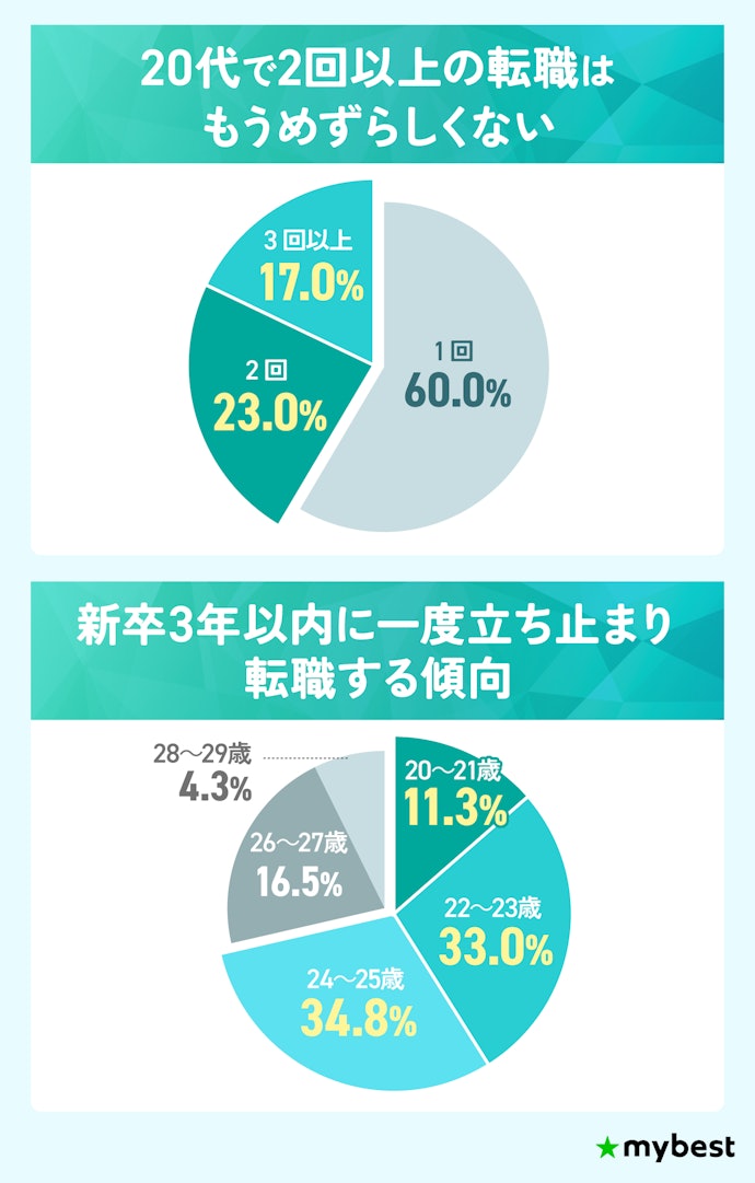 20代がこれまで転職した回数は?転職のタイミングはいつ?