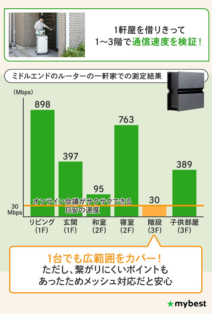 戸建てなら念のため、後から子機を追加できるメッシュ対応モデルが安心