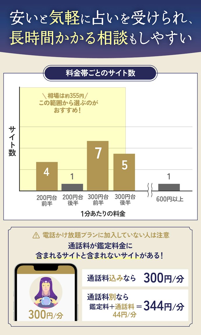 料金は占い師によるがサイトごとに相場はある!1分350円前後を目安にしよう