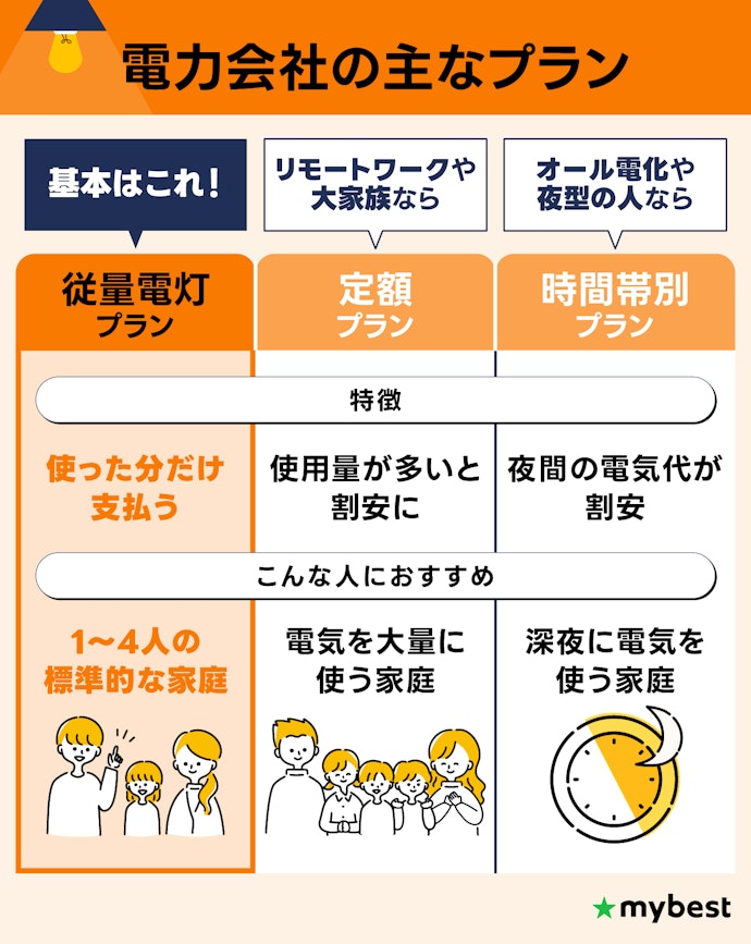 プランは使った分だけ支払う従量電灯プランでOK!